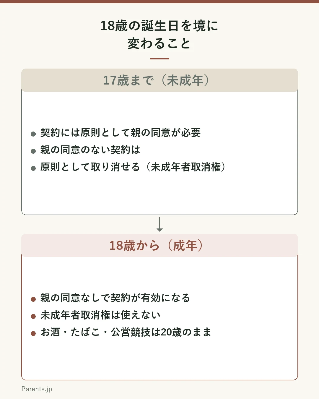 18歳になる前と後の違いを比べた図。左は17歳まで（未成年）で、契約には原則として親の同意が必要、親の同意のない契約は原則として取り消せる（未成年者取消権）。右は18歳から（成年）で、親の同意なしで契約が有効になり、未成年者取消権は使えない。お酒・たばこ・公営競技は20歳のまま。