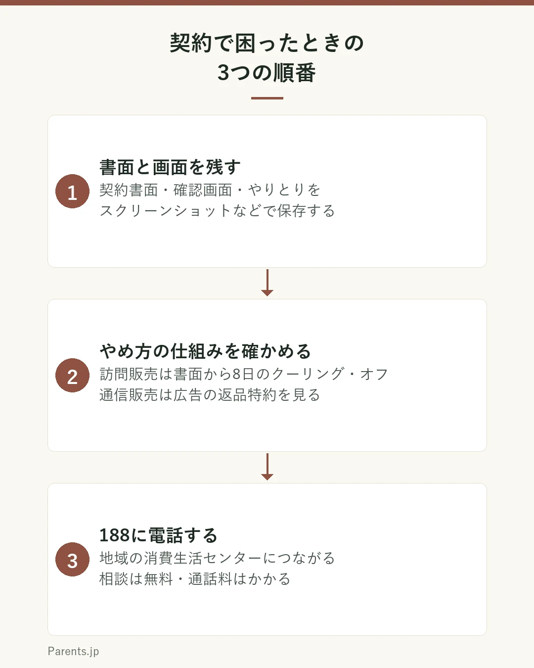契約で困ったときの3つの順番を示した図。1は書面と画面を残すで、契約書面・確認画面・やりとりをスクリーンショットなどで保存する。2はやめ方の仕組みを確かめるで、訪問販売は書面から8日のクーリング・オフ、通信販売は広告の返品特約を見る。3は188に電話するで、地域の消費生活センターにつながり、相談は無料、通話料はかかる。