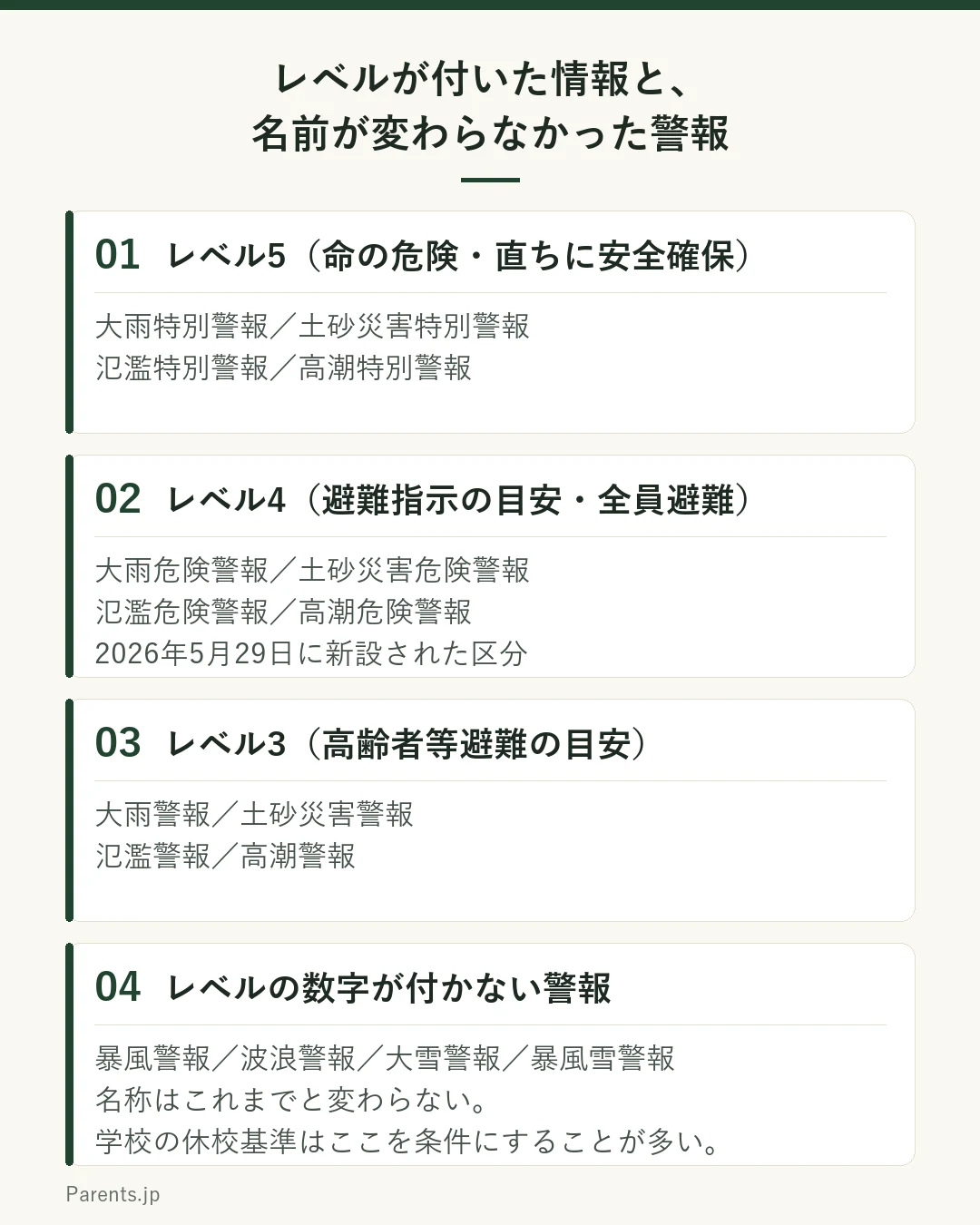 2026年5月29日から始まった防災気象情報の並びを示した図。レベル5は大雨特別警報・土砂災害特別警報・氾濫特別警報・高潮特別警報で、命の危険があり直ちに安全確保する段階。レベル4は大雨危険警報・土砂災害危険警報・氾濫危険警報・高潮危険警報で、避難指示の目安となり危険な場所から全員避難する段階。レベル3は大雨警報・土砂災害警報・氾濫警報・高潮警報で、高齢者等避難の目安となる段階。レベルの数字が付かない警報として暴風警報・波浪警報・大雪警報・暴風雪警報があり、これらは名称が変わっておらず、警戒レベル相当情報ではないという説明が添えられている。という4つのブロックで構成されている。
