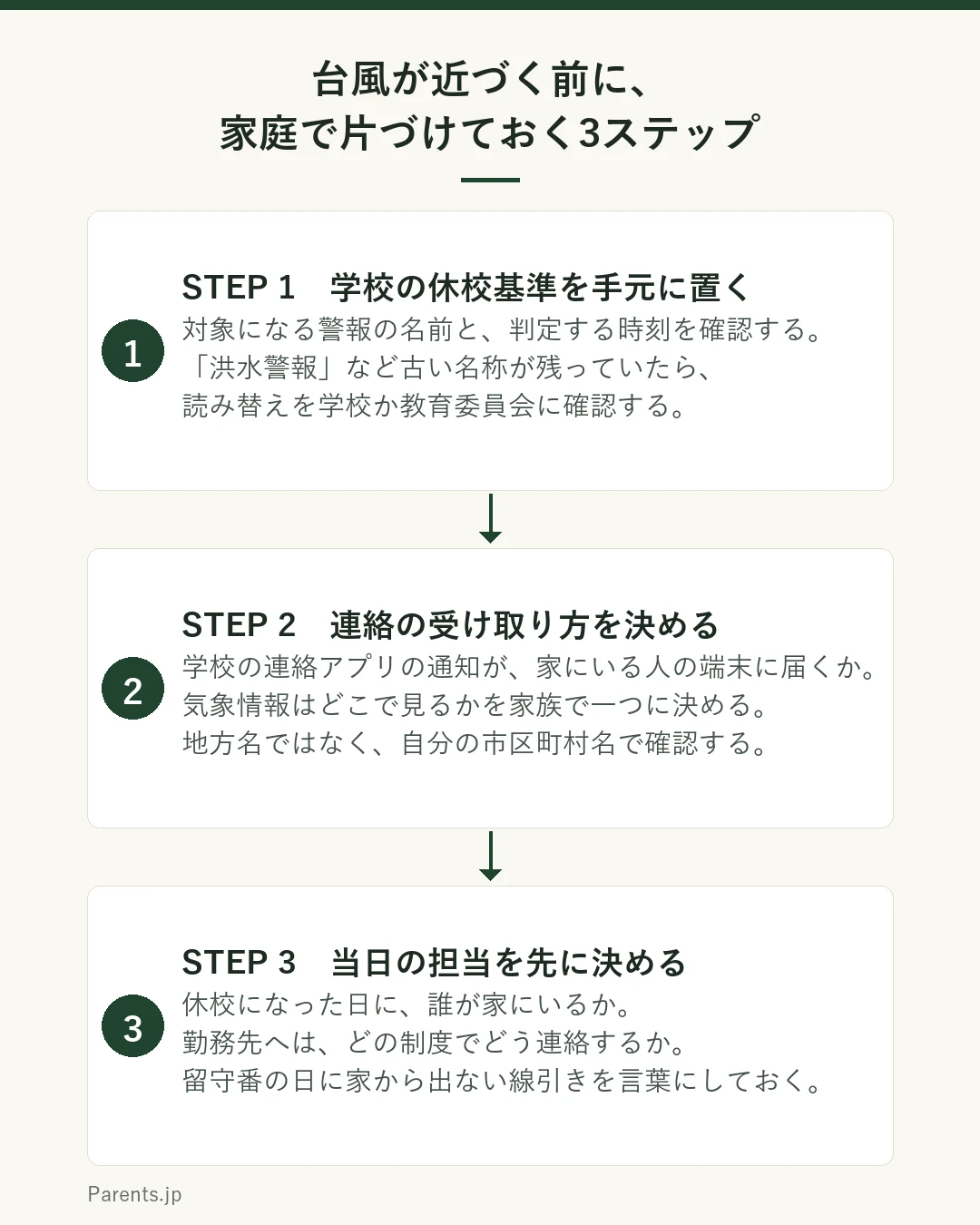 台風が近づく前に家庭で準備する3ステップの図。ステップ1は学校の休校基準を手元に置く。配布されたプリントか学校のウェブサイトで、対象となる警報と判定時刻を確認し、洪水警報など古い名称のままなら学校に読み替えを確認する。ステップ2は連絡の受け取り方を決める。学校の連絡アプリの通知が入る端末を家族で確認し、気象情報をどのアプリで見るかと、市区町村名で確認することを共有する。ステップ3は当日の担当を先に決める。休校になった場合に誰が家にいるか、勤務先にどの制度で連絡するか、子どもだけで留守番するときの外出の線引きを話し合っておく。という流れを示している。