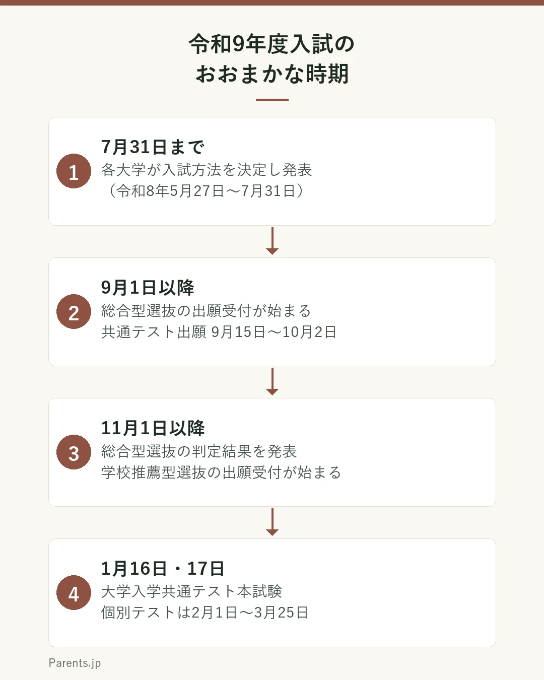 令和9年度入試のおおまかな時期を示した図。1つ目は7月31日までで、各大学が入試方法を決定し発表する。令和8年5月27日から7月31日まで。2つ目は9月1日以降で、総合型選抜の出願受付が始まり、共通テストの出願は9月15日から10月2日まで。3つ目は11月1日以降で、総合型選抜の判定結果を発表し、学校推薦型選抜の出願受付が始まる。4つ目は1月16日と17日で、大学入学共通テストの本試験があり、個別テストは2月1日から3月25日まで。