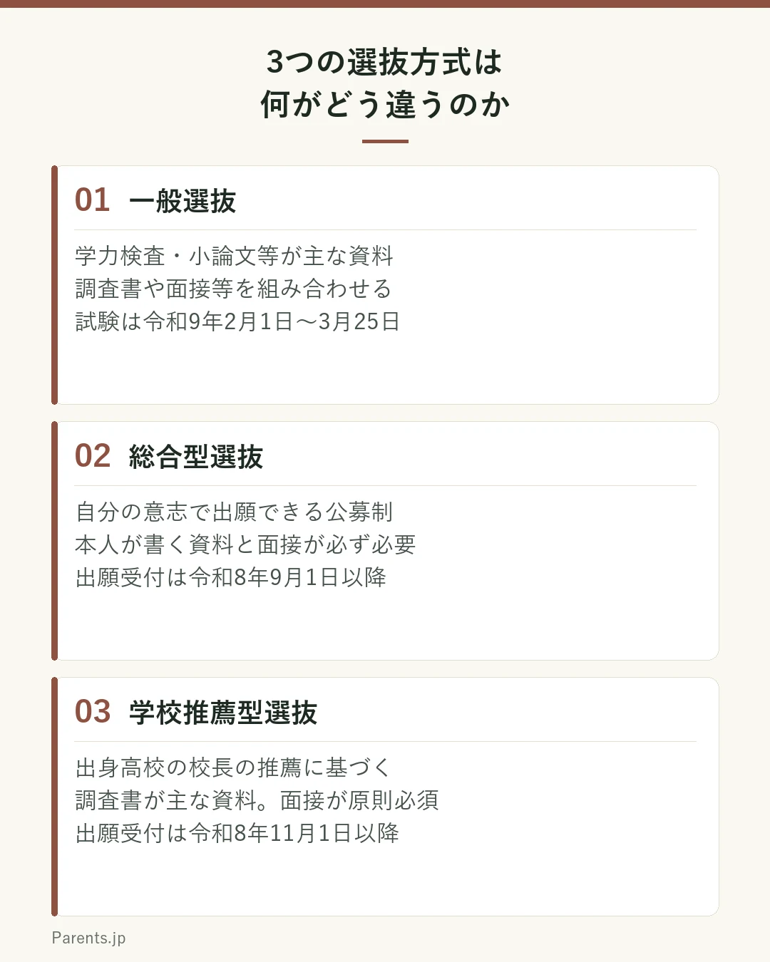 3つの選抜方式の違いを整理した図。1つ目は一般選抜で、学力検査・小論文等が主な資料、調査書や面接等を組み合わせる、試験は令和9年2月1日から3月25日。2つ目は総合型選抜で、自分の意志で出願できる公募制、本人が書く資料と面接が必ず必要、出願受付は令和8年9月1日以降。3つ目は学校推薦型選抜で、出身高校の校長の推薦に基づく、調査書が主な資料で面接が原則必須、出願受付は令和8年11月1日以降。