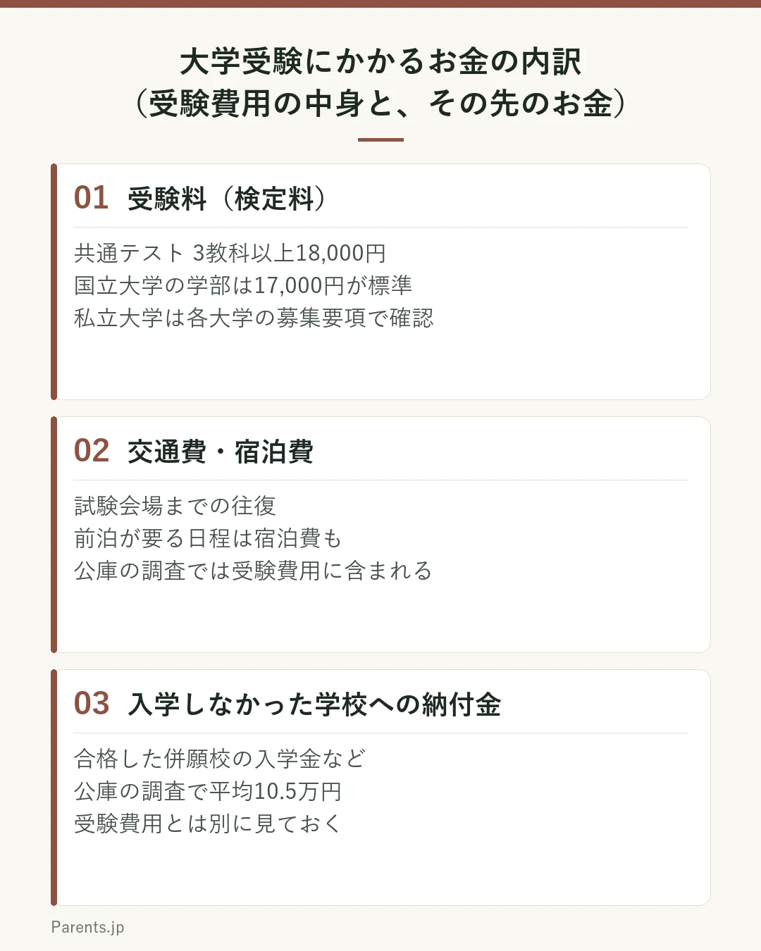 大学受験にかかるお金の内訳を示した図。1は受験料（検定料）で、共通テストは3教科以上18,000円、国立大学の学部は17,000円が標準、私立大学は各大学の募集要項で確認する。2は交通費・宿泊費で、試験会場までの往復と、前泊が要る日程は宿泊費もかかり、公庫の調査では受験費用に含まれる。3は入学しなかった学校への納付金で、合格した併願校の入学金などにあたり、公庫の調査で平均10.5万円、受験費用とは別に見ておく。
