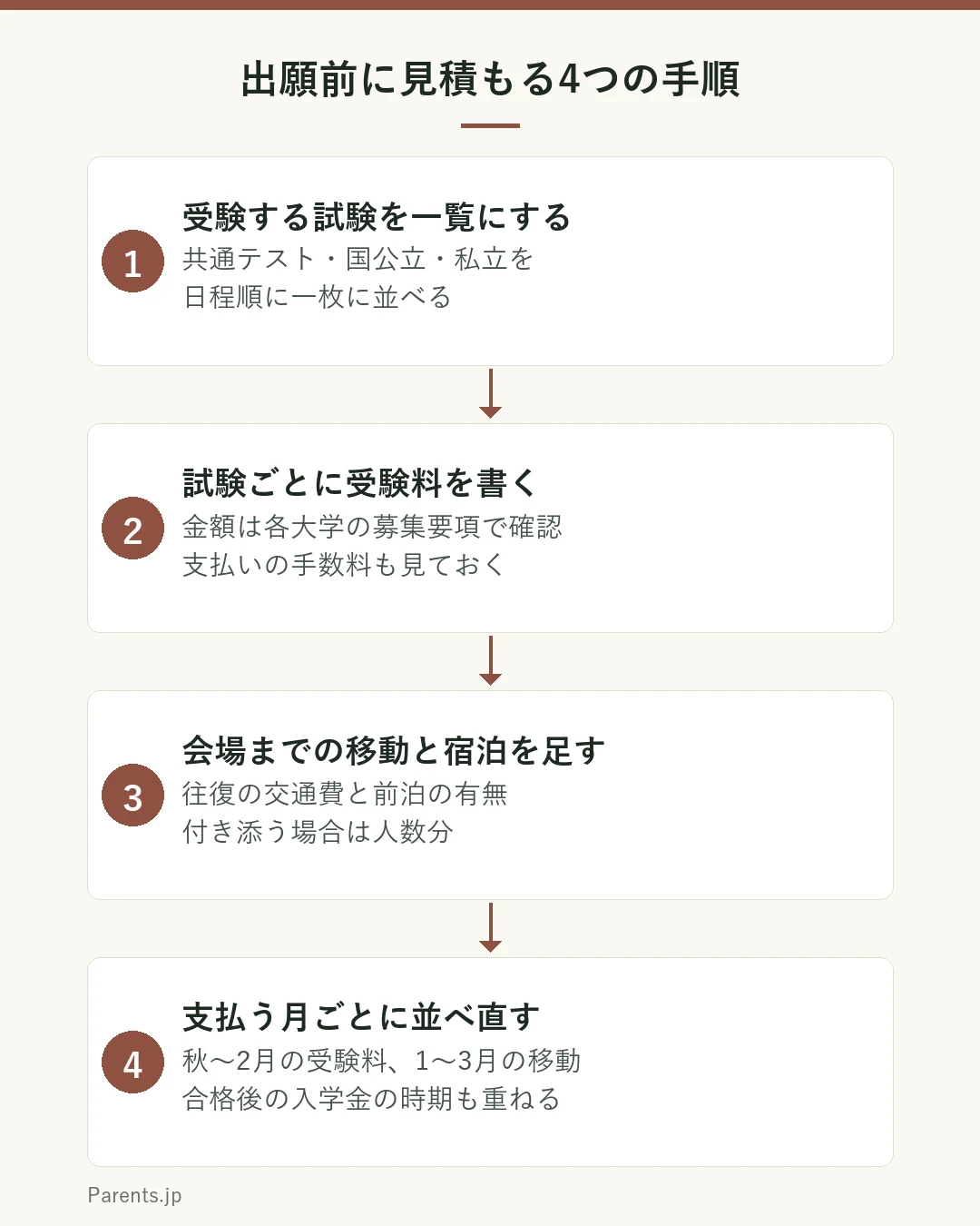 出願前に見積もる4つの手順を示した図。1は受験する試験を一覧にする。共通テスト・国公立・私立を日程順に一枚に並べる。2は試験ごとに受験料を書く。金額は各大学の募集要項で確認し、支払いの手数料も見ておく。3は会場までの移動と宿泊を足す。往復の交通費と前泊の有無、付き添う場合は人数分。4は支払う月ごとに並べ直す。秋〜2月の受験料、1〜3月の移動に、合格後の入学金の時期も重ねる。