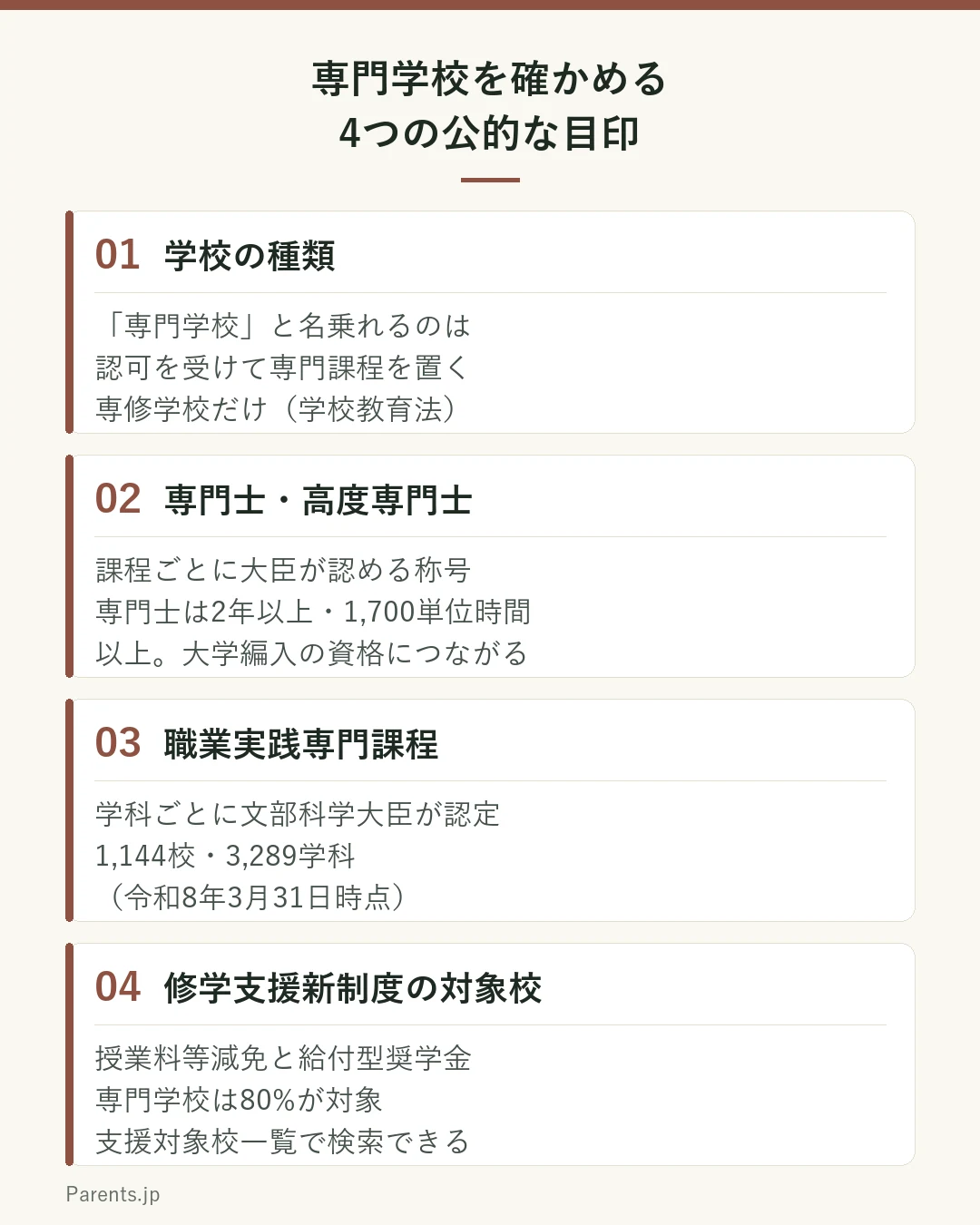 専門学校を確かめる4つの公的な目印を示した図。1つ目は学校の種類で、専門学校と名乗れるのは認可を受けて専門課程を置く専修学校だけ。2つ目は専門士と高度専門士の称号で、課程ごとに文部科学大臣が認め、専門士は修業年限2年以上・1,700単位時間以上。3つ目は職業実践専門課程で、学科ごとに文部科学大臣が認定し、令和8年3月31日時点で1,144校・3,289学科。4つ目は修学支援新制度の対象校で、専門学校は80%が対象。