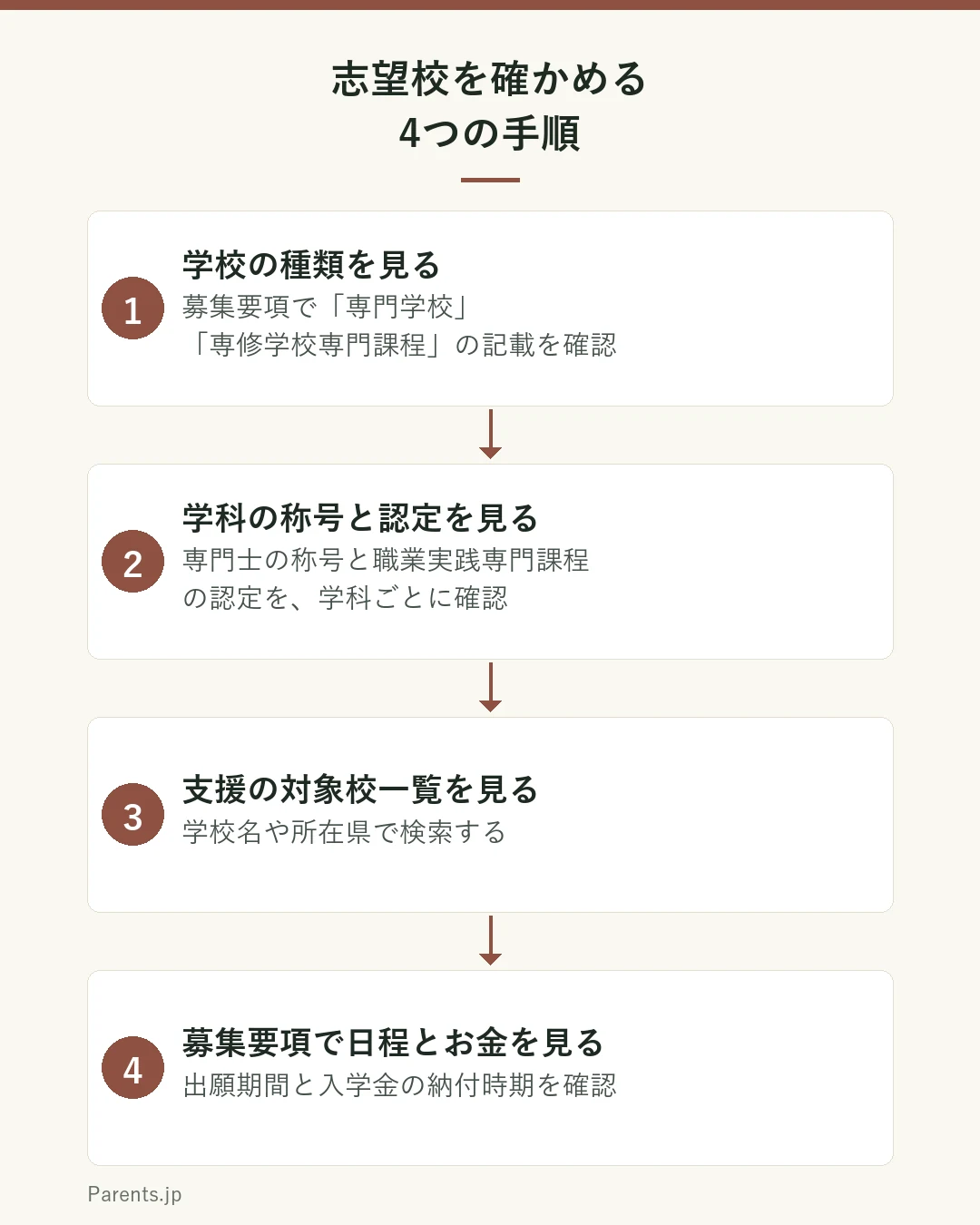 志望校を確かめる4つの手順を示した図。1は学校の種類を見る。募集要項で専門学校・専修学校専門課程の記載を確かめる。2は学科の称号と認定を見る。専門士の称号と職業実践専門課程の認定を学科ごとに確かめる。3は支援の対象校一覧を見る。学校名や所在県で検索する。4は募集要項で日程とお金を見る。出願期間と入学金の納付時期を確かめる。