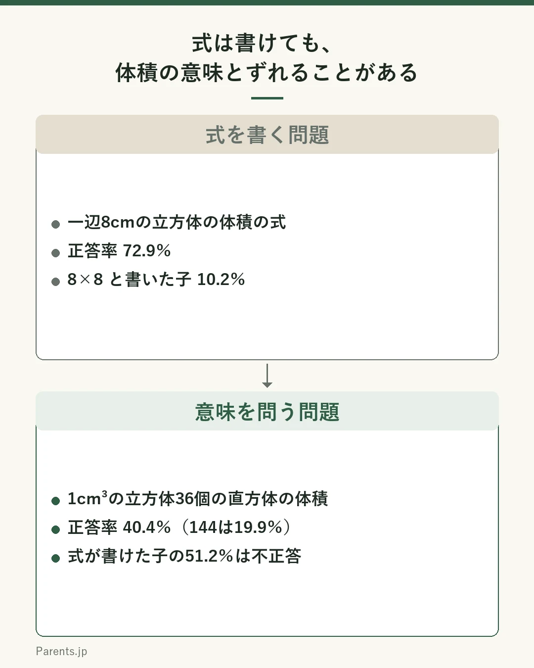 同じ立体の体積でも、式を書く問題と意味を問う問題で正答率が違うことを示した図。上の枠は式を書く問題で、一辺8cmの立方体の体積の式は正答率72.9パーセント。下の枠は意味を問う問題で、1cm³の立方体36個でできた直方体の体積は正答率40.4パーセント、144や9と答えた子も多かった。式が書けた子の51.2パーセントは意味の問題で正答していない。
