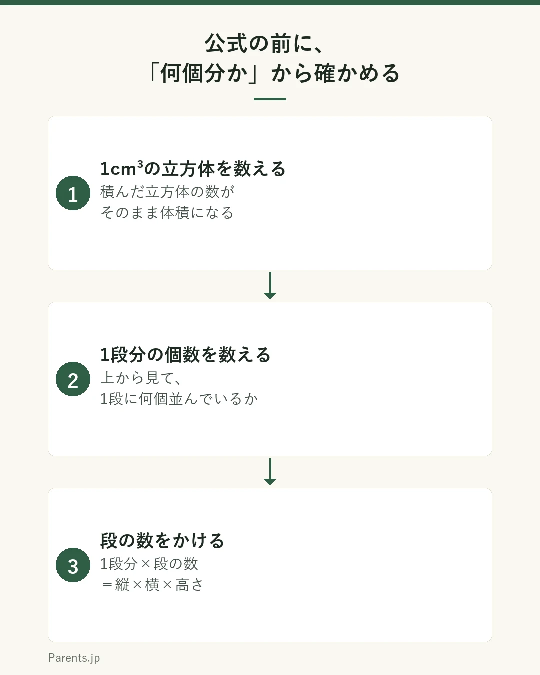 家庭で体積を確かめる3つの手順を示した図。1つ目は1cm³の立方体がいくつあるかを数えること。2つ目は1段分の個数を数えること。3つ目は1段分の個数に段の数をかけることで、これが縦×横×高さと同じになる。