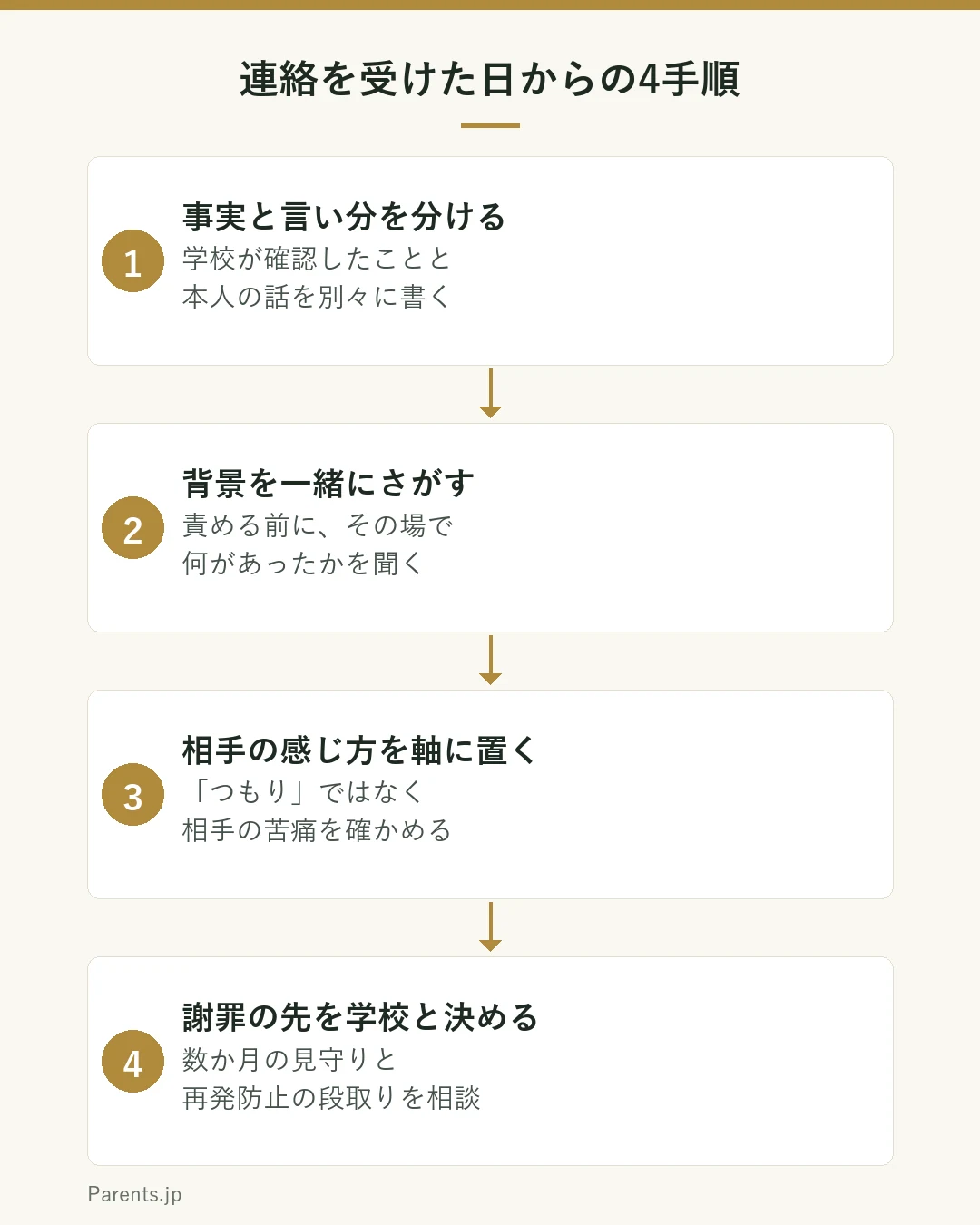 学校から連絡を受けた日からの家庭での4つの手順を示した図。1、事実と言い分を分ける。学校が確認したことと本人の話を別に書く。2、背景を一緒にさがす。責める前にその場で何があったかを聞く。3、相手の感じ方を軸に置く。つもりではなく相手の苦痛を確かめる。4、謝罪の先を学校と決める。数か月の見守りと再発防止の段取りを相談する。
