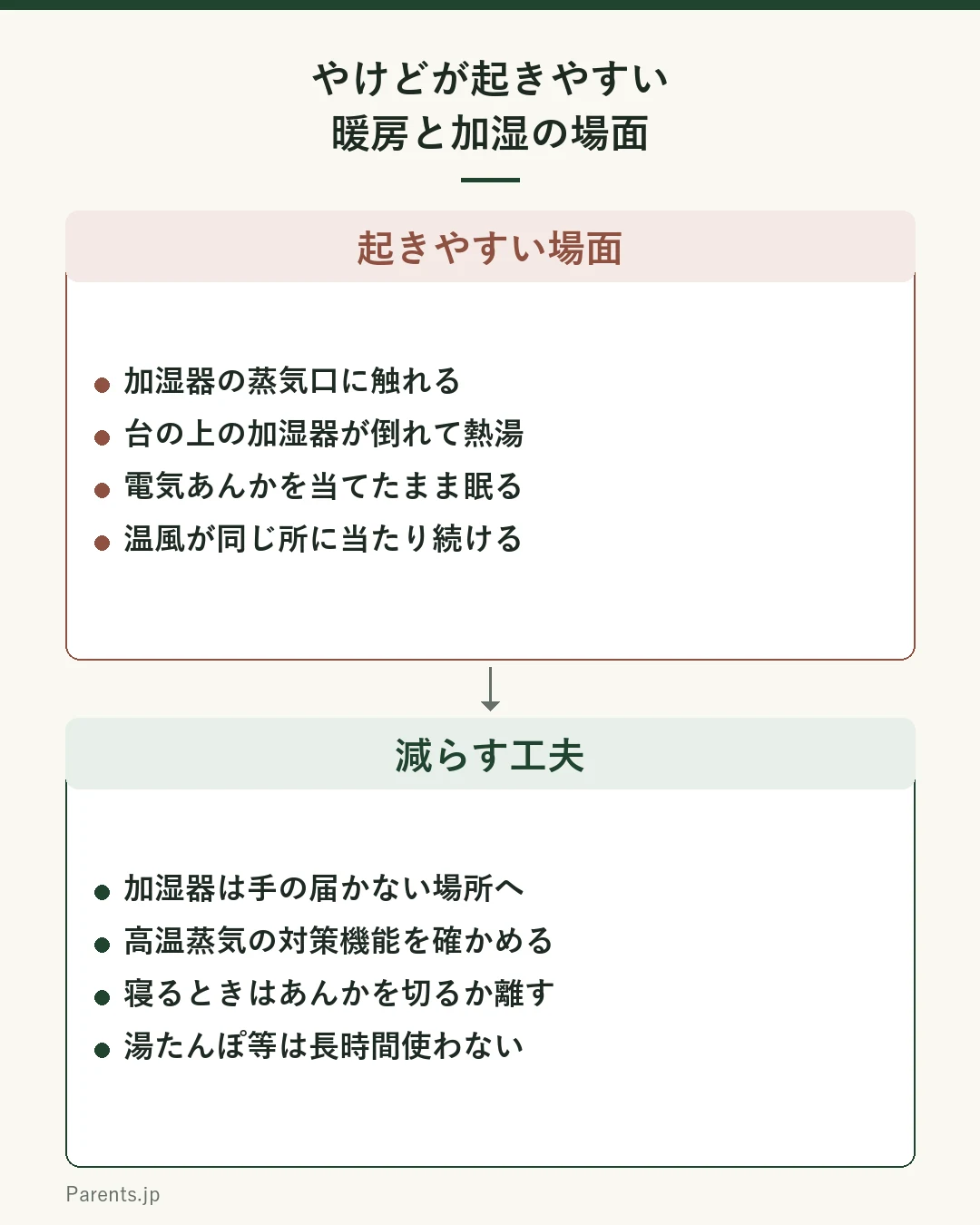冬のやけどが起きやすい場面と、減らす工夫を上下に比べた図。上は起きやすい場面で、スチーム式加湿器の蒸気口に触れる、台の上の加湿器が倒れて熱湯がかかる、電気あんかを当てたまま眠る、温風が同じ所に当たり続ける。下は減らす工夫で、加湿器は手の届かない場所に置く、高温蒸気の対策機能を確かめる、寝るときはあんかを切るか離す、湯たんぽやカーペットは長時間使わない。