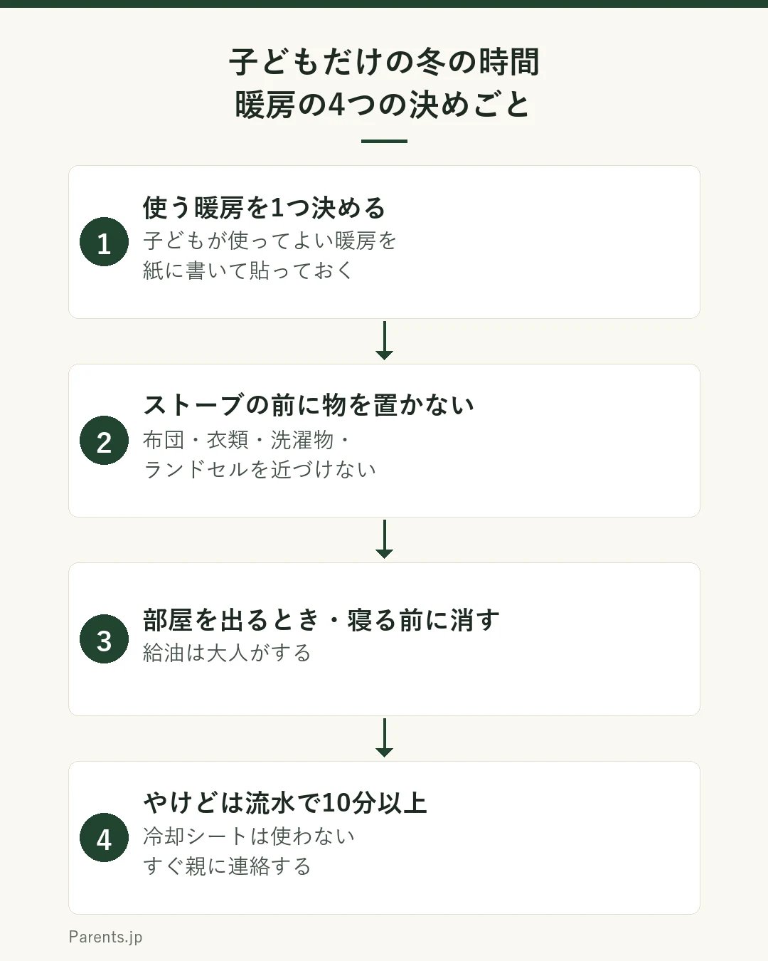 子どもだけで過ごす冬の時間に決めておく暖房の4つの決めごとの図。1は使う暖房を1つ決めて紙に書いて貼る。2はストーブの前に布団、衣類、洗濯物、ランドセルを置かない。3は部屋を出るときと寝る前に消し、給油は大人がする。4はやけどをしたら流水で10分以上冷やし、冷却シートは使わず、親に連絡する。