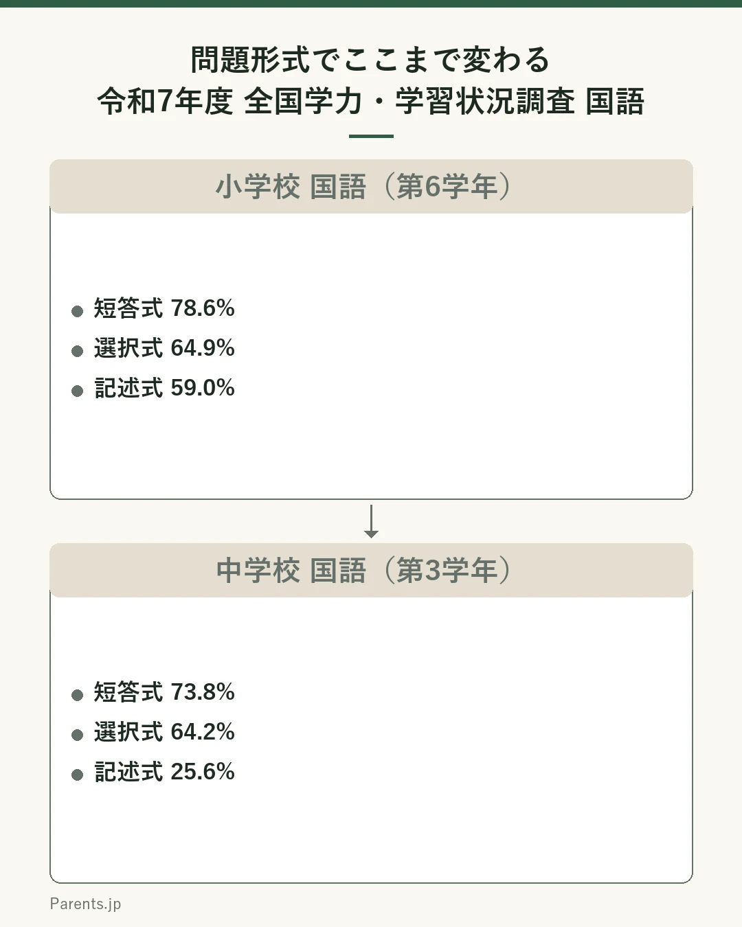 令和7年度全国学力・学習状況調査における国語の問題形式別の平均正答率を比べた図。上の枠は小学校国語で、短答式78.6パーセント、選択式64.9パーセント、記述式59.0パーセント。下の枠は中学校国語で、短答式73.8パーセント、選択式64.2パーセント、記述式25.6パーセント。答えを文章の形にする場面ほど数字が下がる。