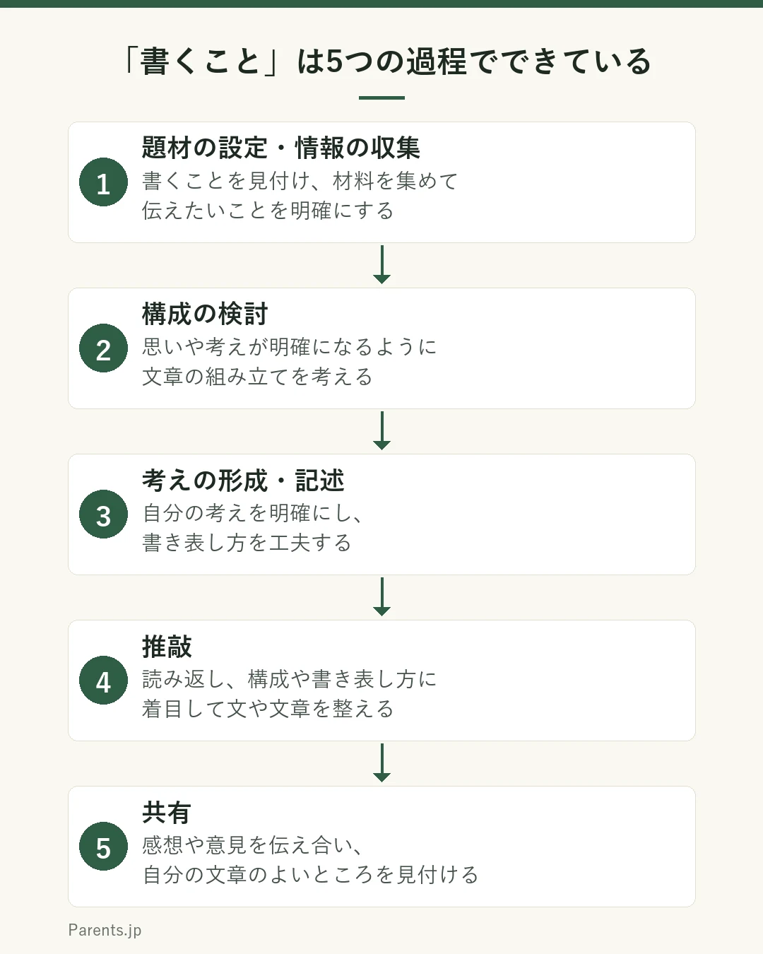 学習指導要領の解説が示す書くことの学習過程を5つの段階で示した図。1つ目は題材の設定・情報の収集・内容の検討で、書くことを見つけ材料を整理し伝えたいことを明確にする段階。2つ目は構成の検討で、思いや考えが明確になるよう文章の組み立てを考える段階。3つ目は考えの形成・記述で、自分の考えを明確にし書き表し方を工夫する段階。4つ目は推敲で、読み返して構成や書き表し方に着目し文や文章を整える段階。5つ目は共有で、感想や意見を伝え合い自分の文章のよいところを見つける段階。
