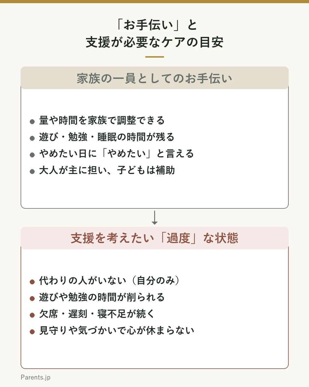 お手伝いと、支援を考えたい過度なケアの目安を上下に比べた図。上は家族の一員としてのお手伝いで、量や時間を家族で調整できる、遊び・勉強・睡眠の時間が残る、やめたい日にやめたいと言える、大人が主に担い子どもは補助。下は支援を考えたい過度な状態で、代わりの人がいない、遊びや勉強の時間が削られる、欠席・遅刻・寝不足が続く、見守りや気づかいで心が休まらない。