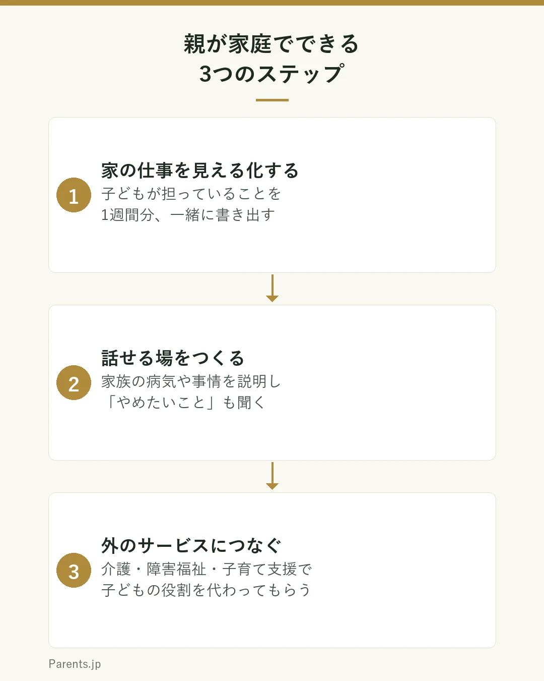 親が家庭でできる3つのステップを示した図。1、家の仕事を見える化する。子どもが担っていることを1週間分、一緒に書き出す。2、話せる場をつくる。家族の病気や事情を説明し、やめたいことも聞く。3、外のサービスにつなぐ。介護・障害福祉・子育て支援で子どもの役割を代わってもらう。